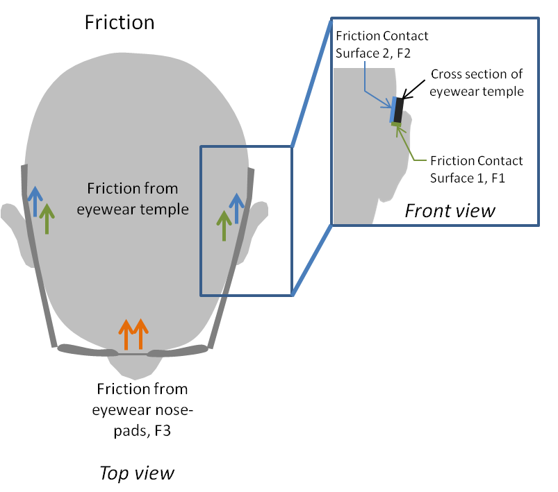friction forces of eyewear
