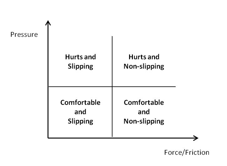 force and pressure on eyewear comfort